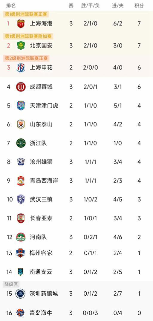 国安五连胜继续领跑积分榜，热刺主帅陷下课危机！的简单介绍